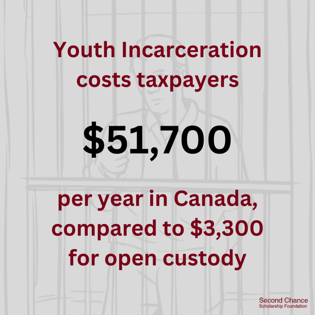 youth incarceration costs taxpayers 14x higher than open custody