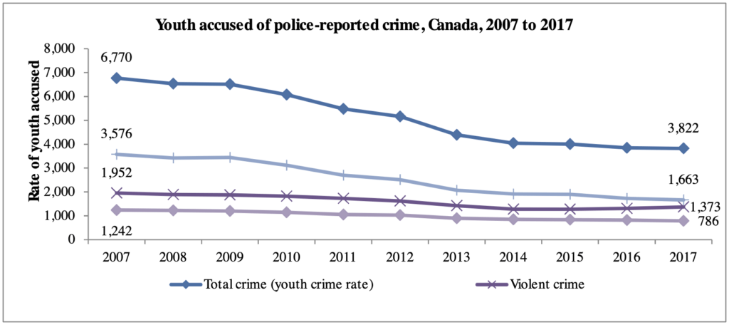 youth accused of police-reported crime 2007-2017